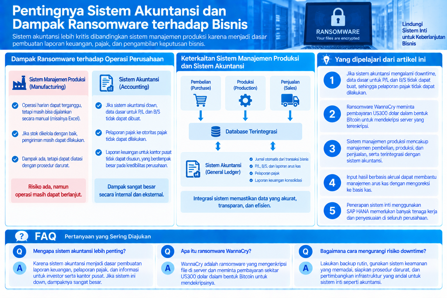 Infografis yang merangkum dampak ransomware pada sistem akuntansi