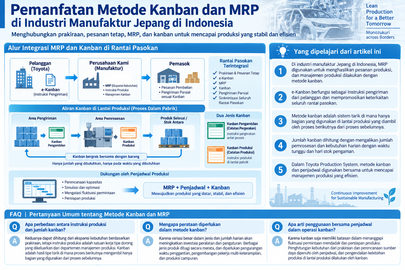 Diagram terstruktur integrasi MRP dan kanban di rantai pasokan manufaktur