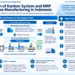 Infographic structuring MRP and kanban integration in Indonesian supply chains