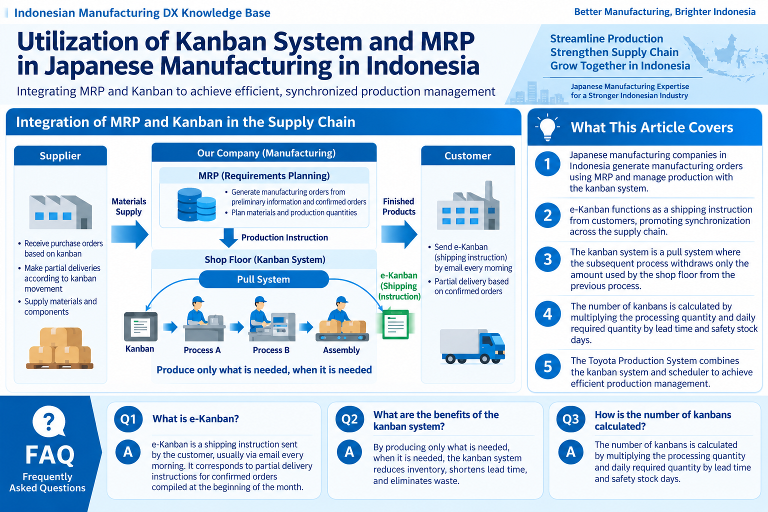 Infographic structuring MRP and kanban integration in Indonesian supply chains