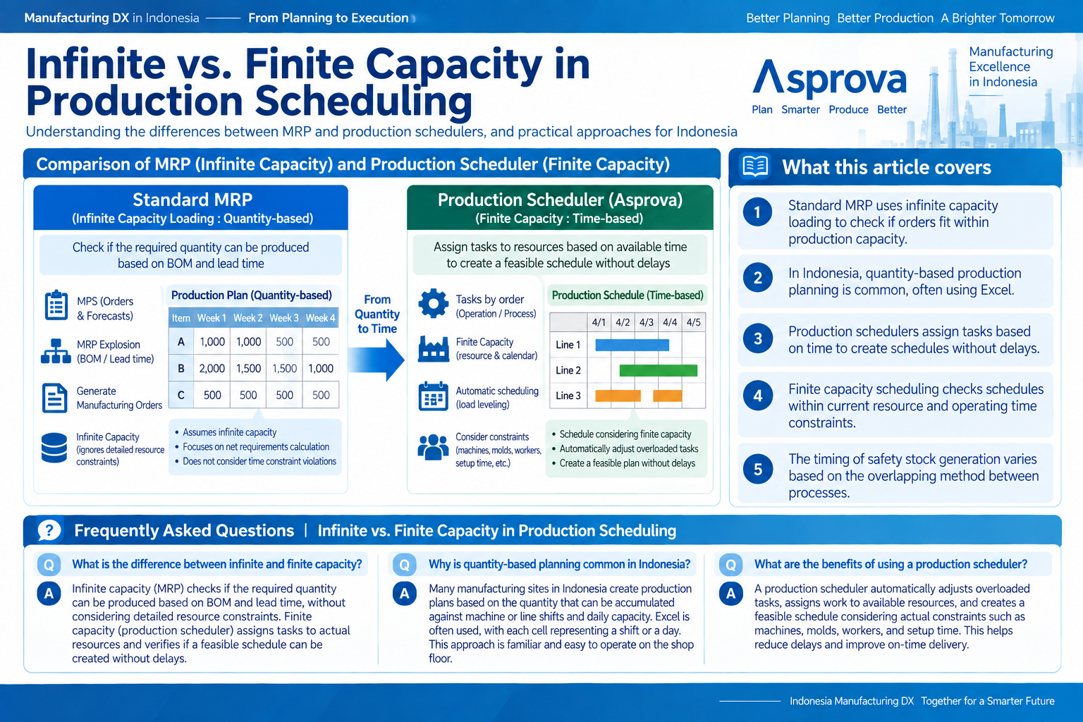 Infographic structuring infinite vs. finite capacity in Indonesian production scheduling
