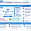 Infographic structuring the relationship between production management and accounting systems
