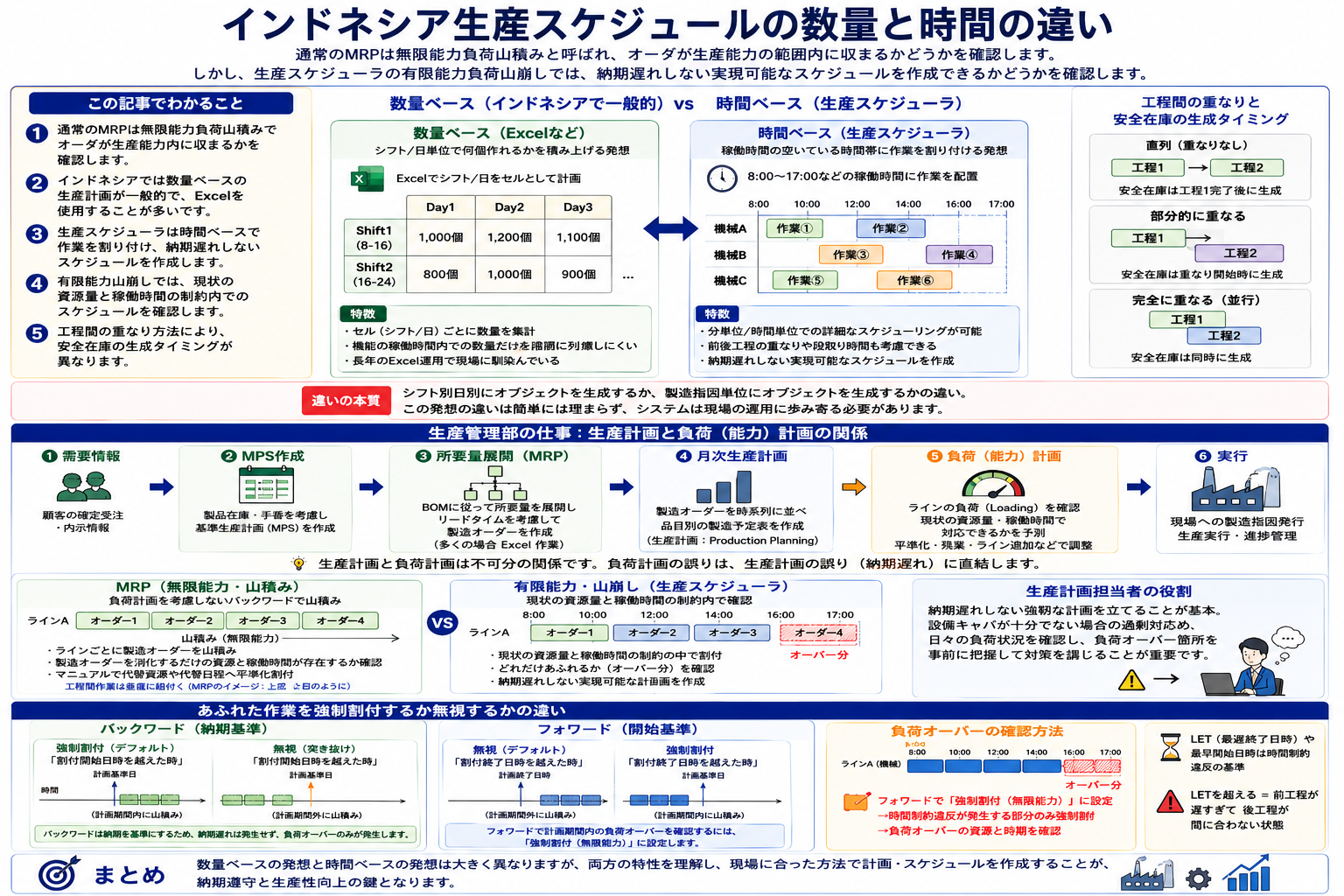 インドネシアの数量ベースと時間ベースの生産計画の違いを示す図解。