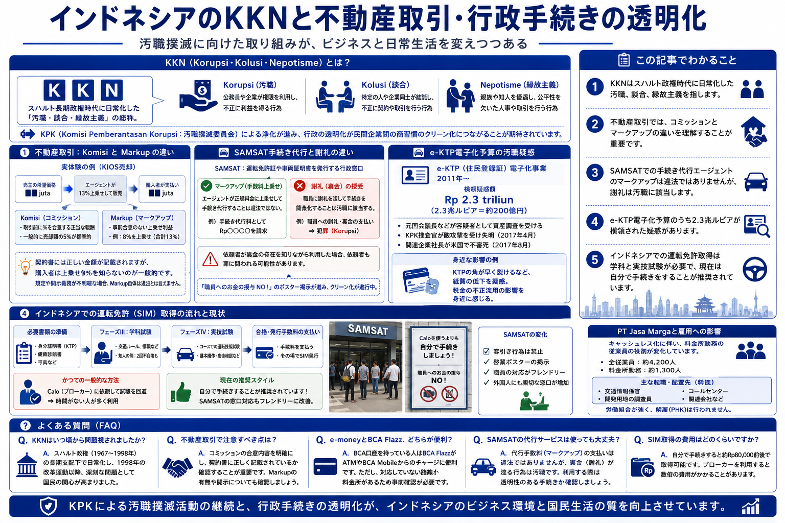 インドネシアのKKNと不動産取引の透明化に関する関係を示す図解