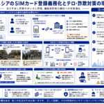 インドネシアのSIMカード登録とテロ対策の現状を構造化した図解