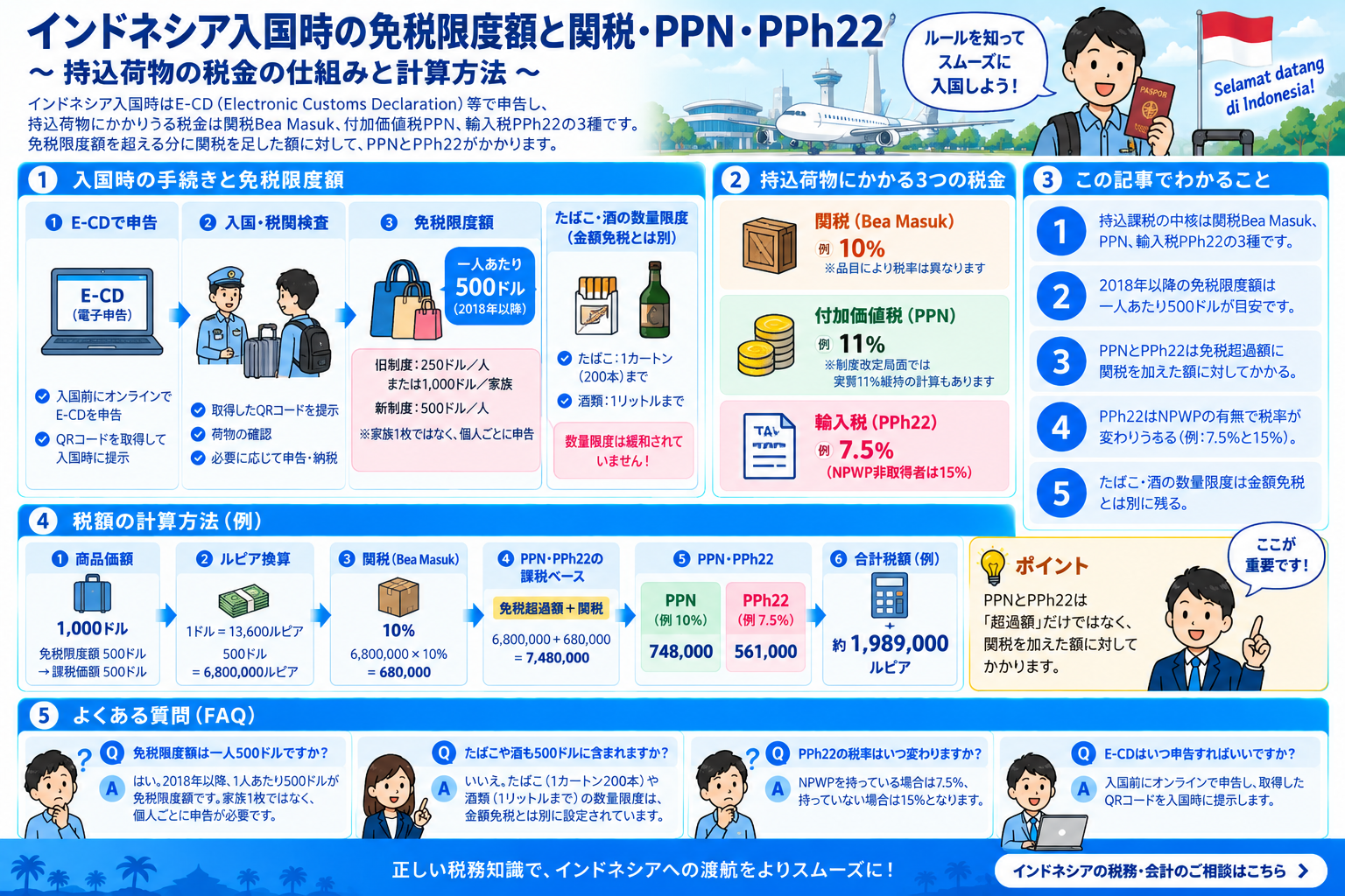 インドネシア入国時の免税限度額と関税Bea Masuk、PPN、PPh22の計算を構造化した図解
