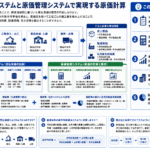 原価管理システム導入と配賦率計算方法を構造化した図解