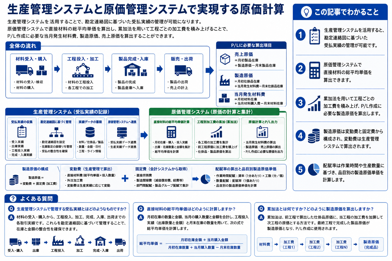 原価管理システム導入と配賦率計算方法を構造化した図解