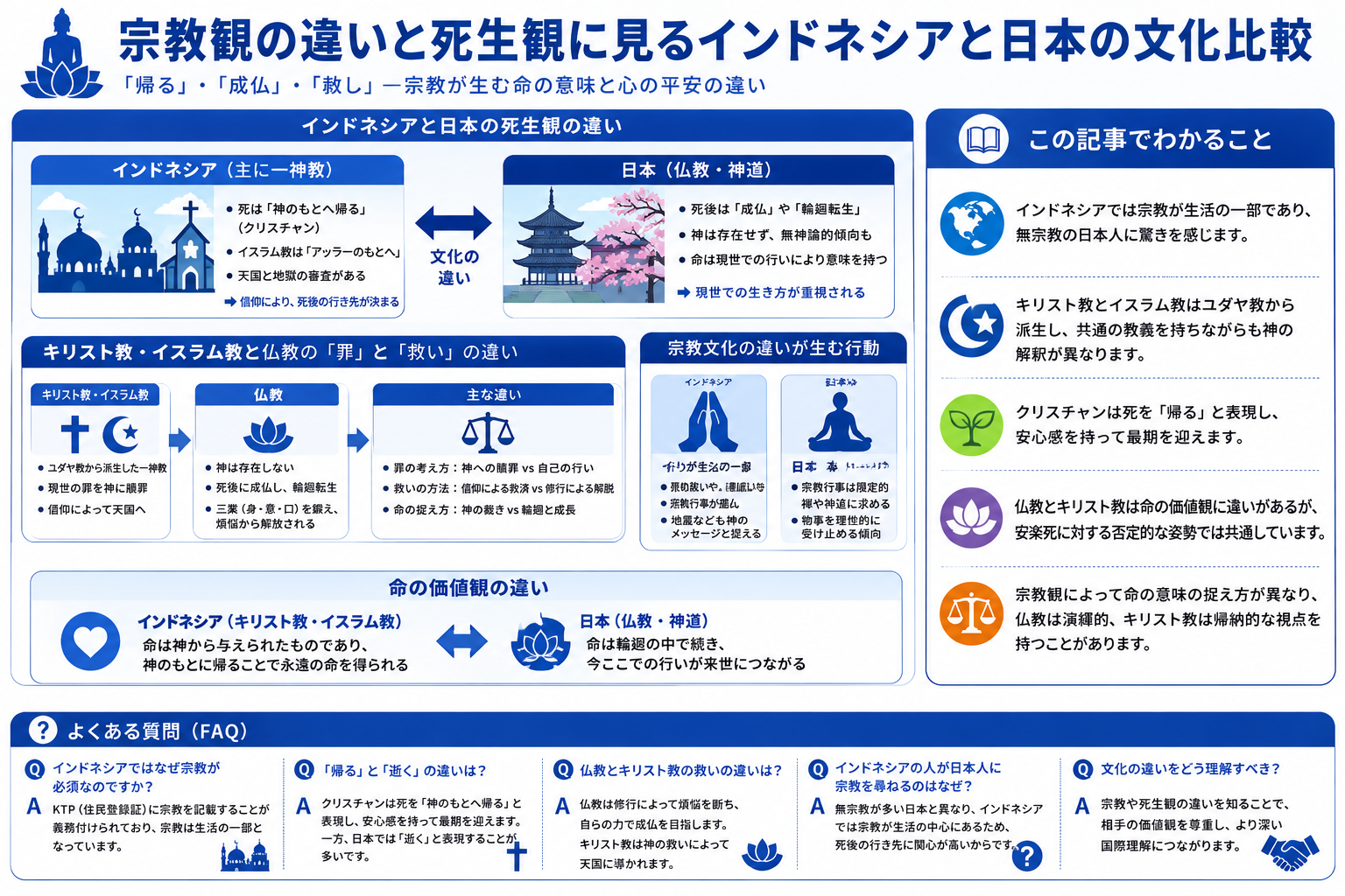 インドネシアと日本の宗教観と死生観の文化比較を構造化した図解