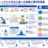 ストレッチとヨガの心身への効果と現代的意義を示す構造化した図解