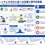 ストレッチとヨガの心身への効果と現代的意義を示す構造化した図解