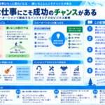 嫌いな仕事を活用したブルーオーシャン戦略の全体像を構造化した図解