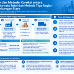 Diagram terstruktur tentang perbedaan dan koreksi metode rata-rata total dan tiga bagian dalam perhitungan biaya