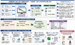 Asprovaと標準原価・予算｜予定工数・予定数量を計画から原価へつなぐ