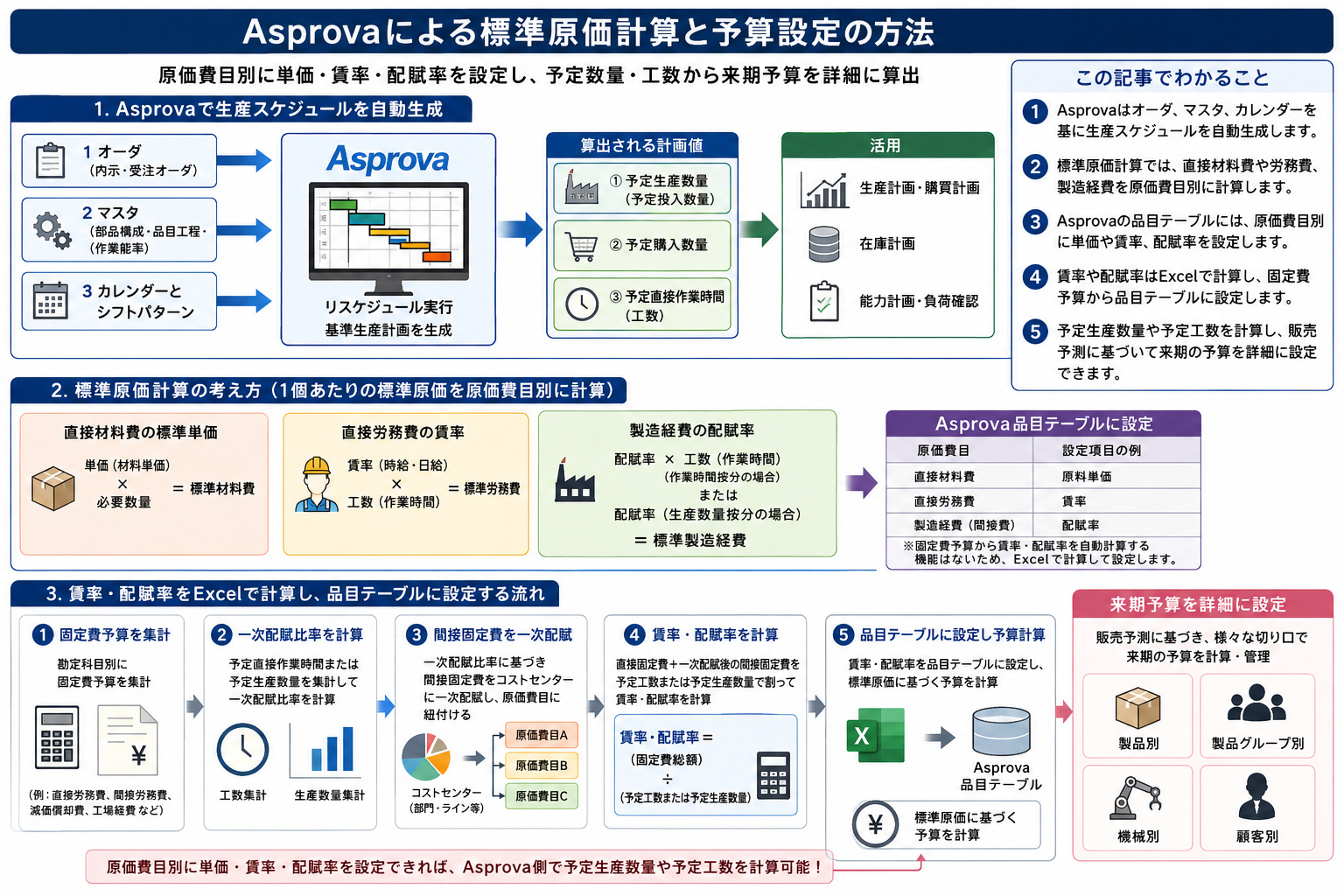 Asprovaを用いた標準原価計算と予算設定の方法を構造化した図解