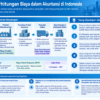 Diagram terstruktur tentang perhitungan biaya dalam akuntansi di Indonesia