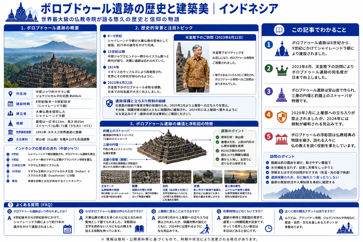 ボロブドゥール遺跡の歴史と建築美を構造化した図解