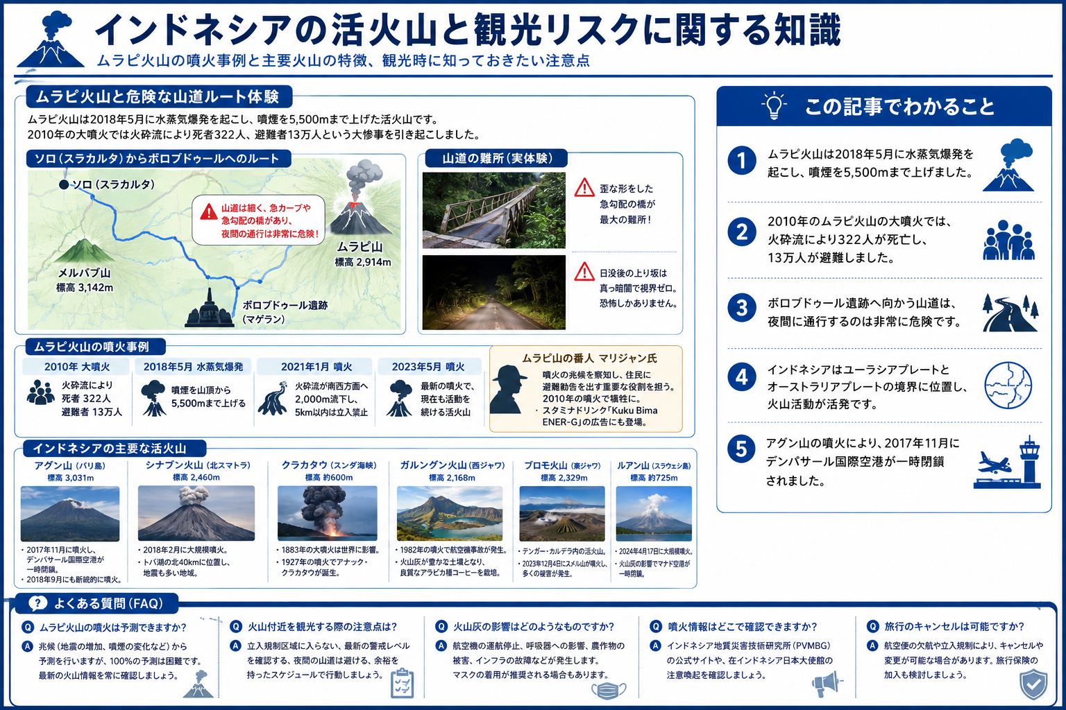 インドネシアの活火山と観光リスクの関係を示す構造化した図解