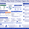 Diagram terstruktur tentang perhitungan biaya standar dan penetapan anggaran dengan Asprova