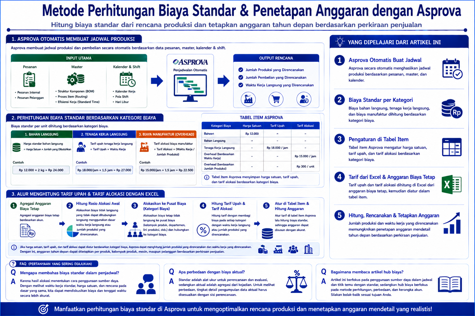 Diagram terstruktur tentang perhitungan biaya standar dan penetapan anggaran dengan Asprova