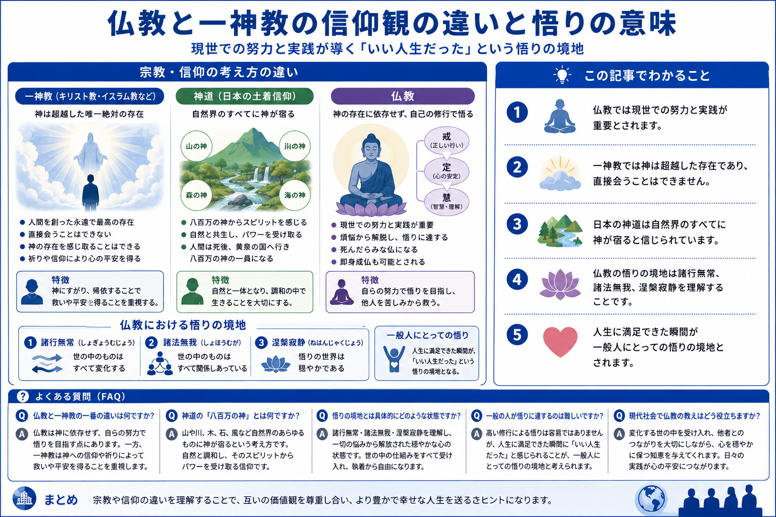 仏教と一神教の信仰観の違いと悟りの意味を構造化した図解