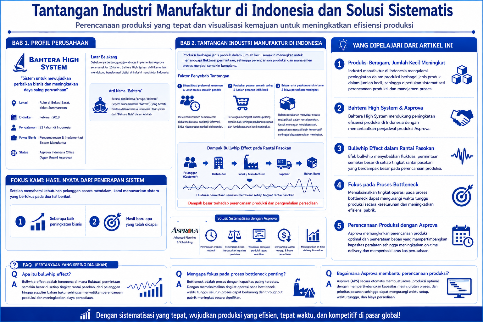 Infografis yang merangkum tantangan manufaktur dan solusi Asprova di Indonesia