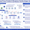 Diagram terstruktur tentang optimasi jalur produksi dan manajemen kendala dengan Asprova