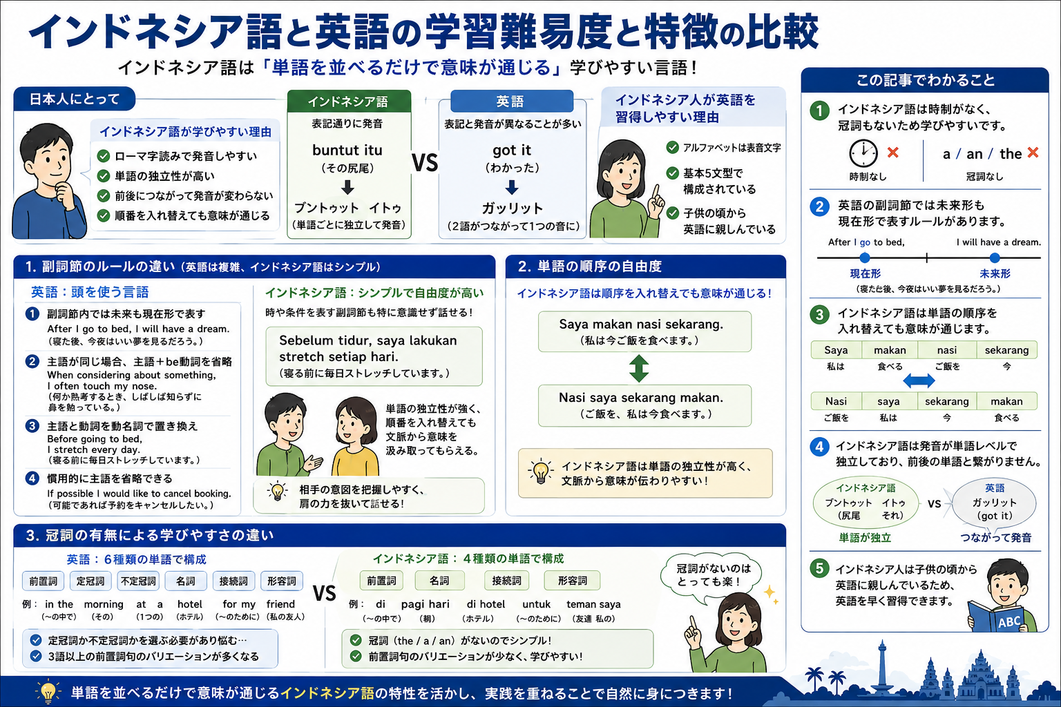 インドネシア語と英語の学習難易度と特徴を比較した構造化した図解