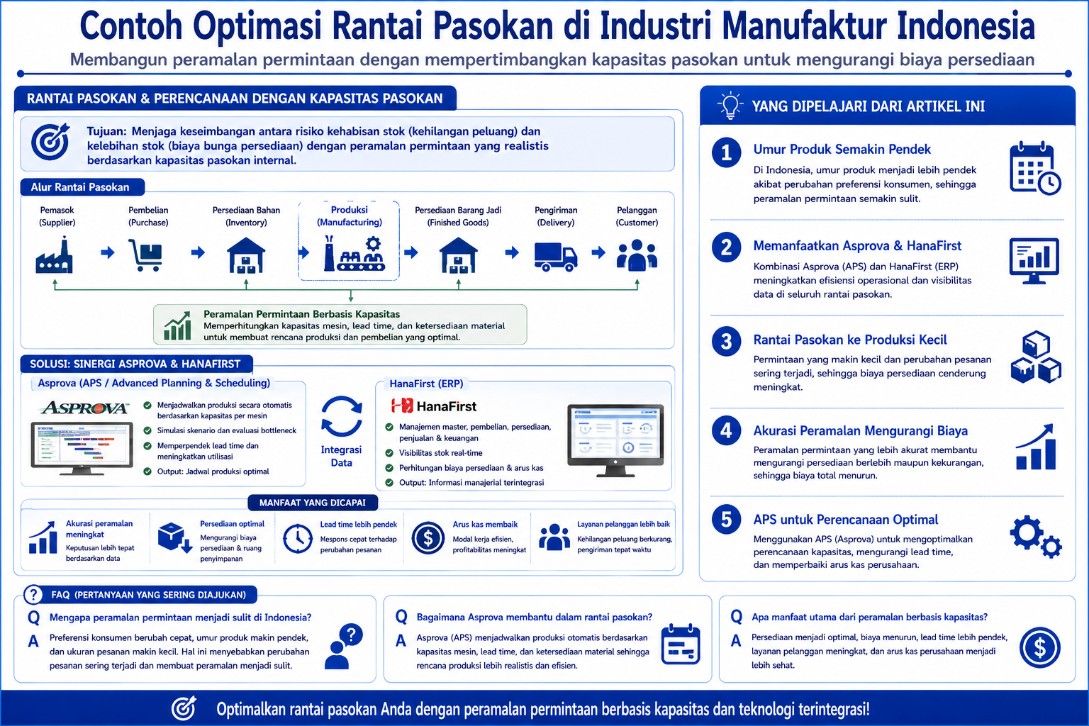Diagram terstruktur optimasi rantai pasokan dan peran Asprova di manufaktur