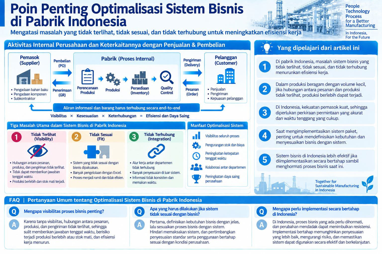 Diagram terstruktur tentang optimalisasi sistem bisnis pabrik di Indonesia