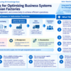 Infographic structuring business flow and issues in Indonesian factories