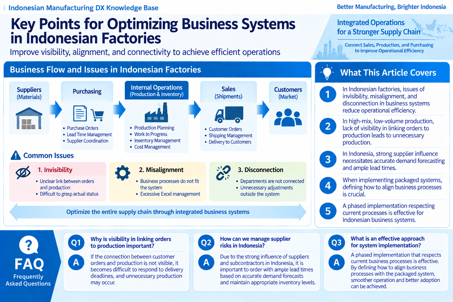 Infographic structuring business flow and issues in Indonesian factories