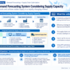 Infographic structuring demand forecasting and supply capacity optimization in Indonesian manufacturing using HanaFirst and Asprova