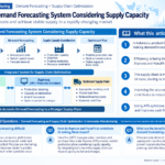 Infographic structuring demand forecasting and supply capacity optimization in Indonesian manufacturing using HanaFirst and Asprova