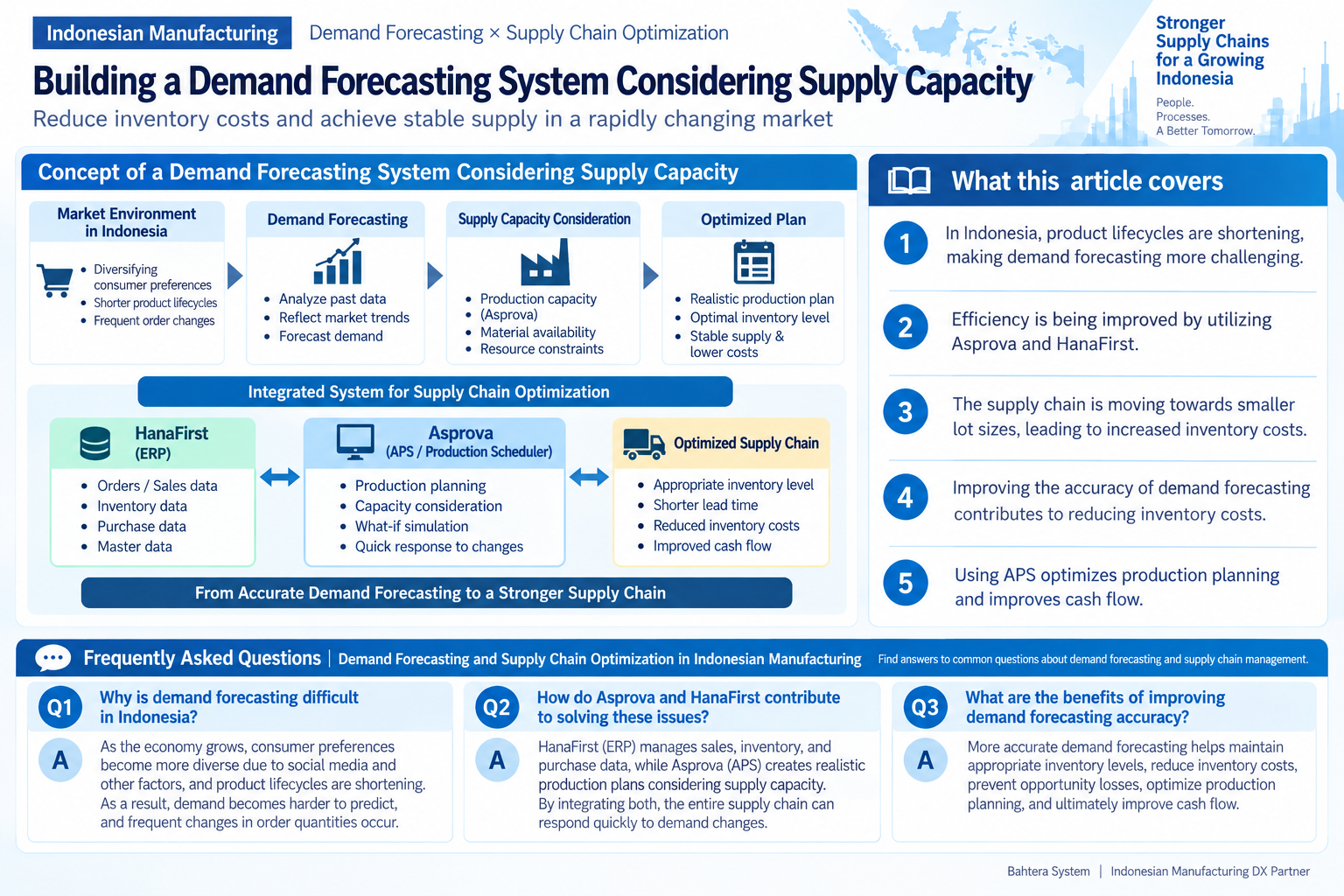 Infographic structuring demand forecasting and supply capacity optimization in Indonesian manufacturing using HanaFirst and Asprova