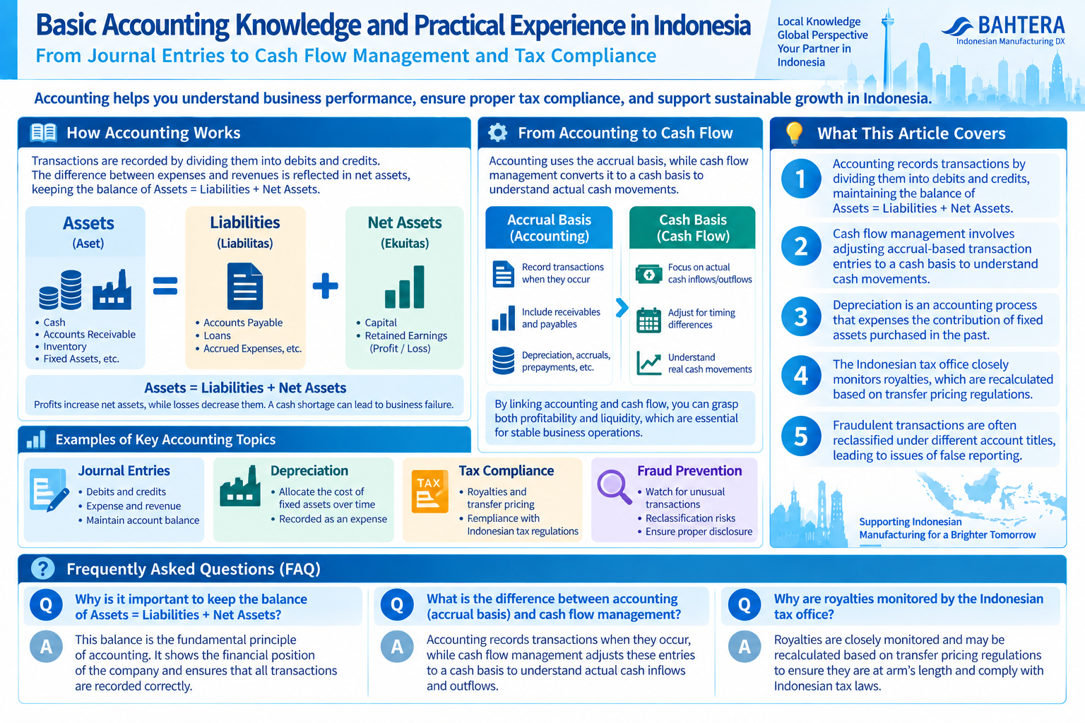 Infographic structuring accounting basics, cash flow, and tax compliance in Indonesia