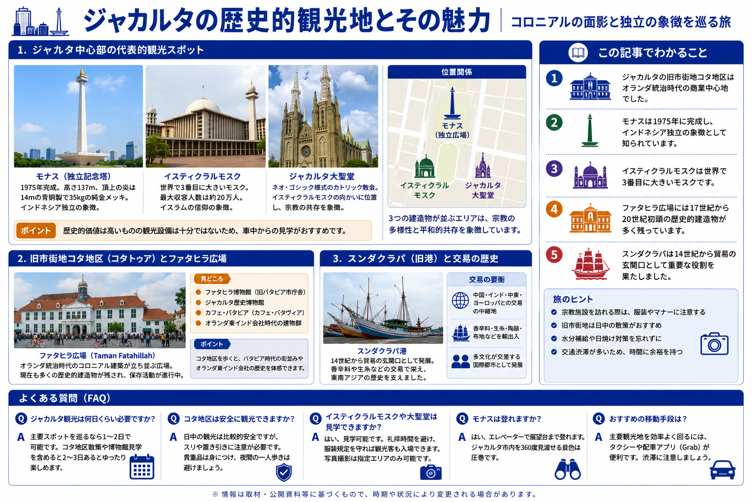 ジャカルタの歴史的観光地とその魅力を構造化した図解