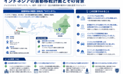 インドネシアの首都移転計画とその背景