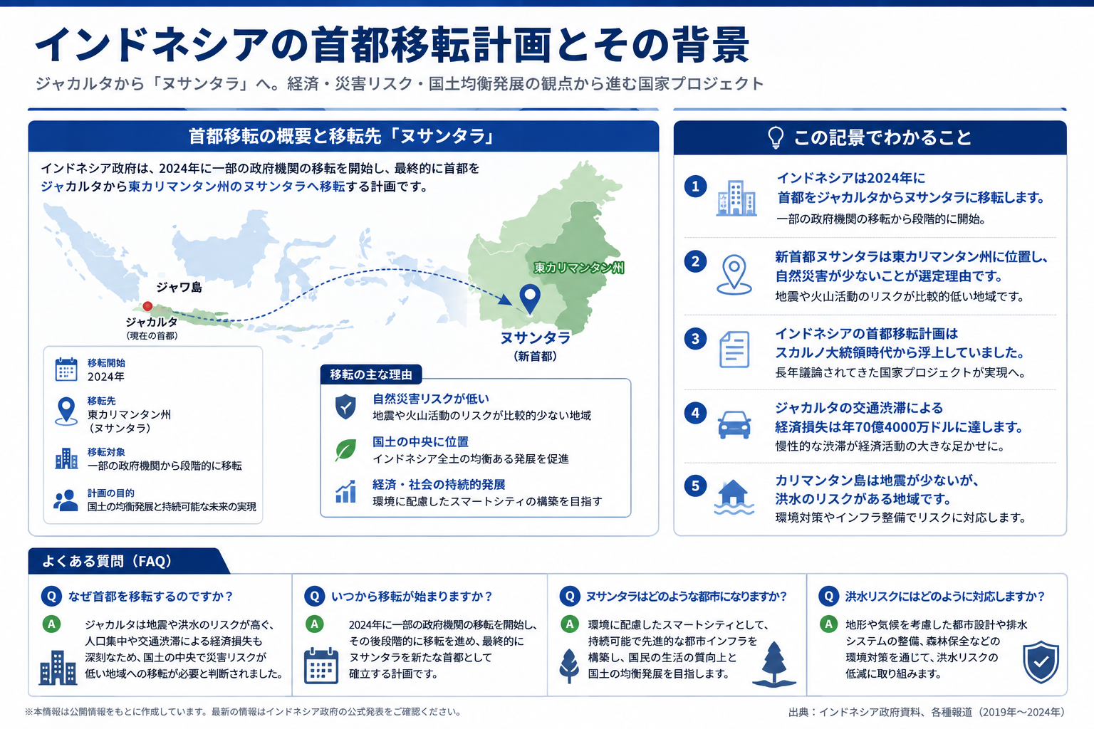 インドネシアの首都移転計画とその背景を構造化した図解