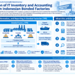 Structured diagram of IT inventory and accounting integration in Indonesian bonded factories