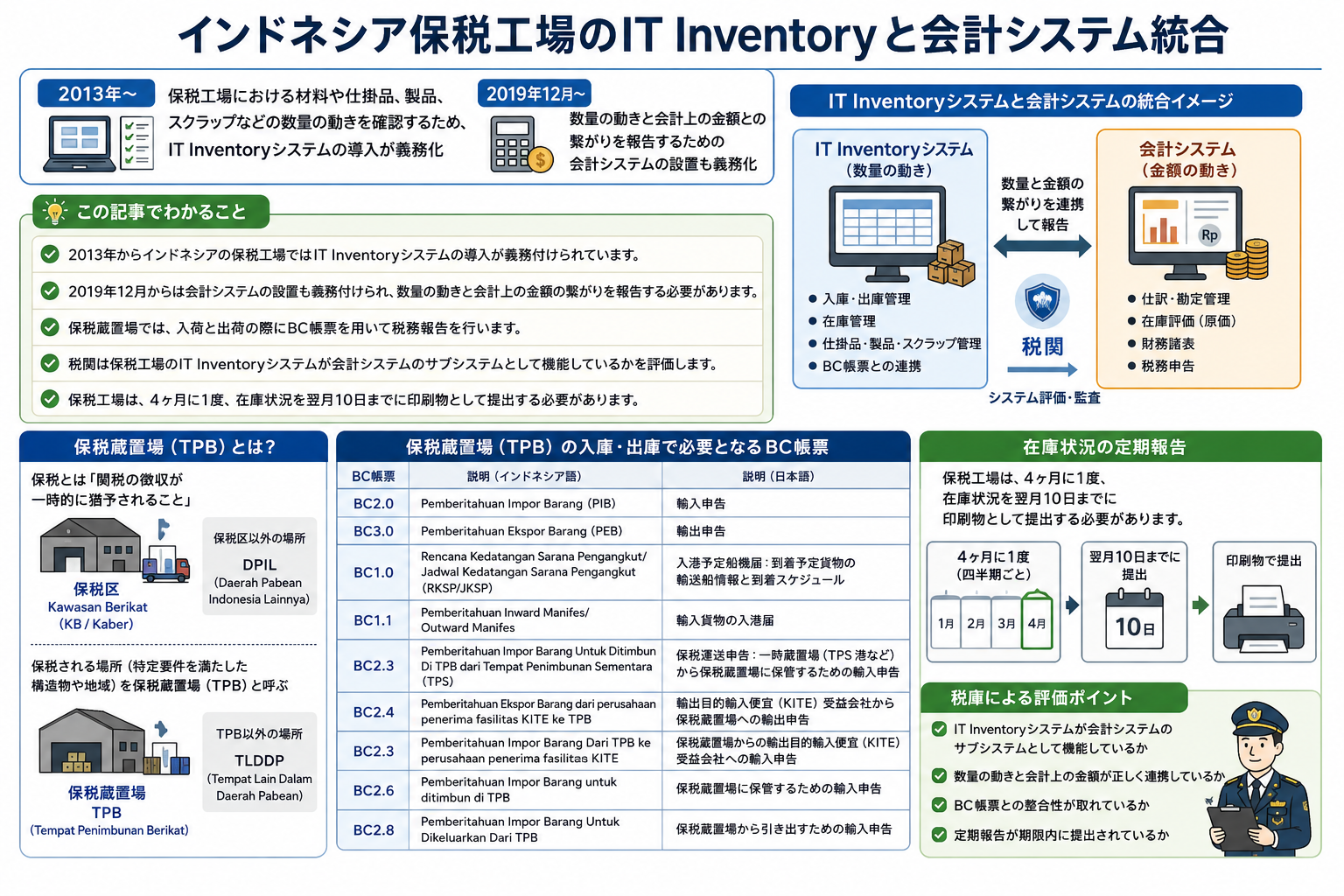 インドネシア保税工場のIT Inventoryと会計システム統合を構造化した図解