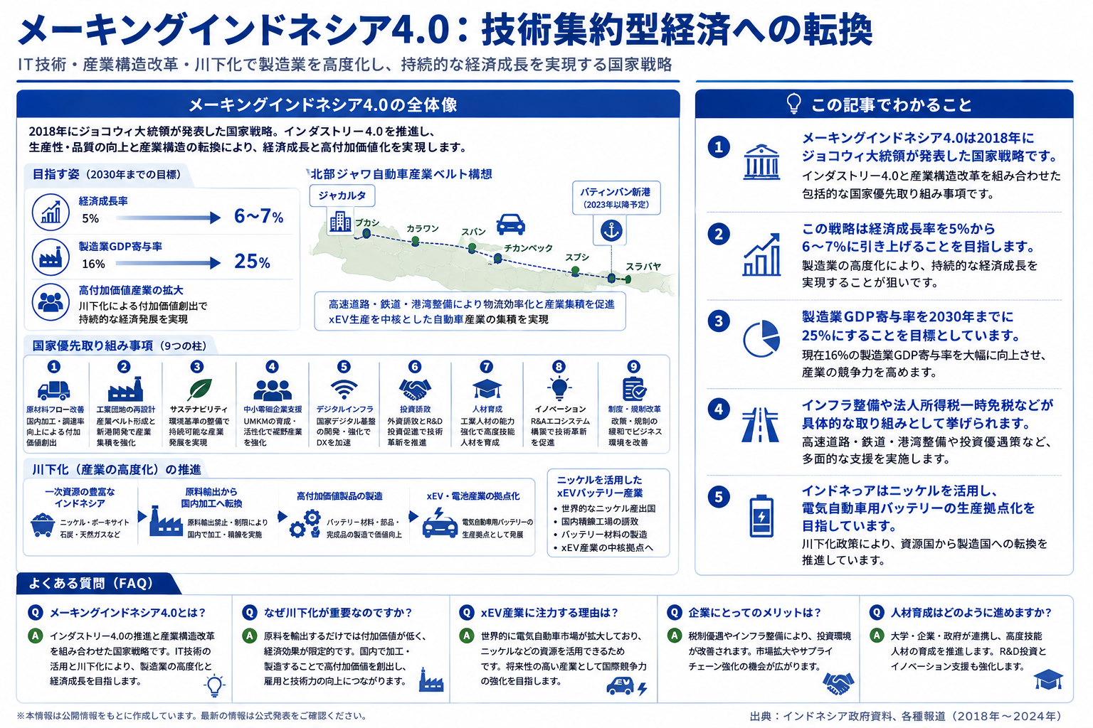 メーキングインドネシア4.0の技術集約型経済への転換を示す構造化した図解