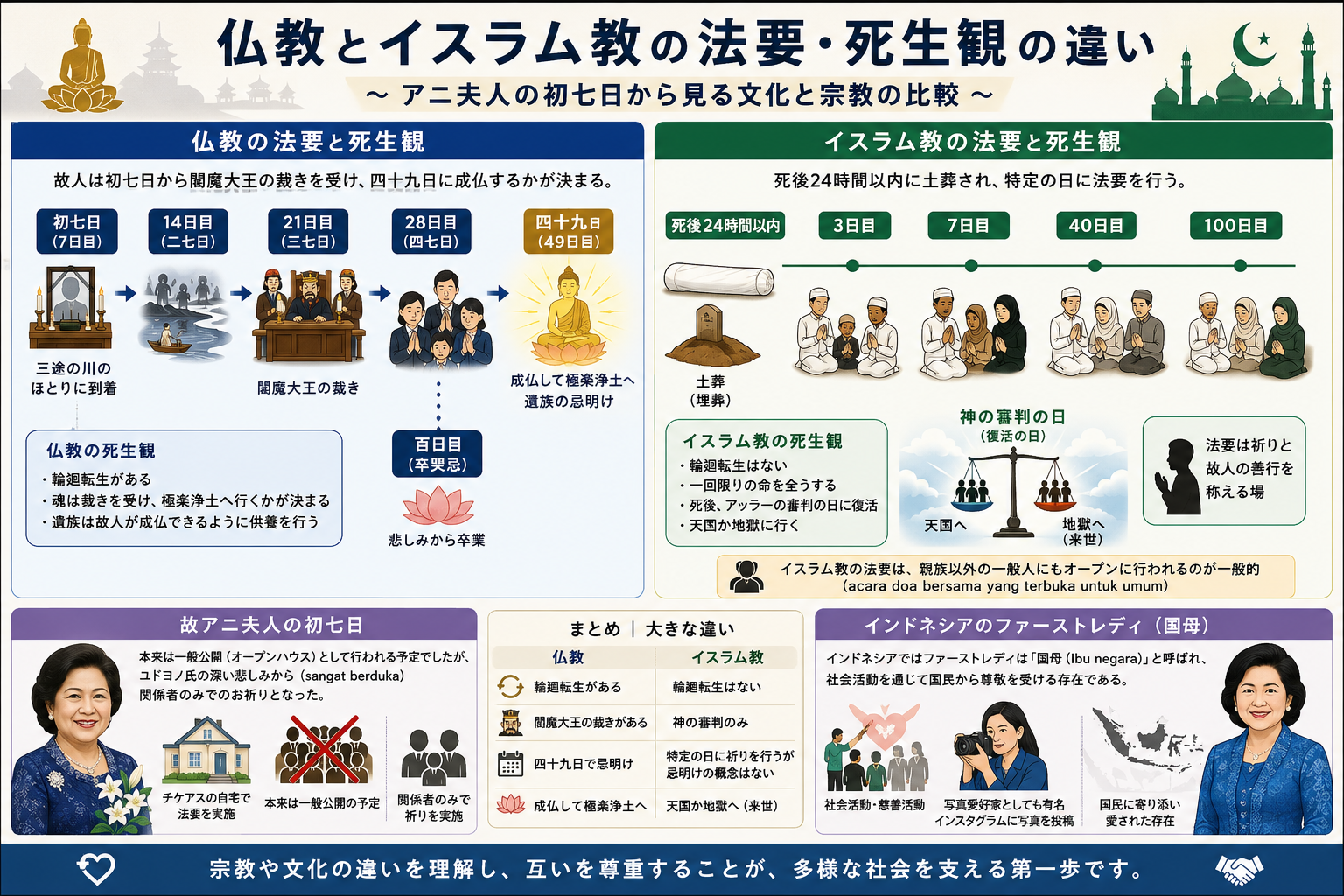 インドネシアのアニ夫人追悼と法要の文化的違いを示す構造化した図解