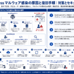 WordPressのマルウェア感染原因と復旧手順を示す構造化した図解