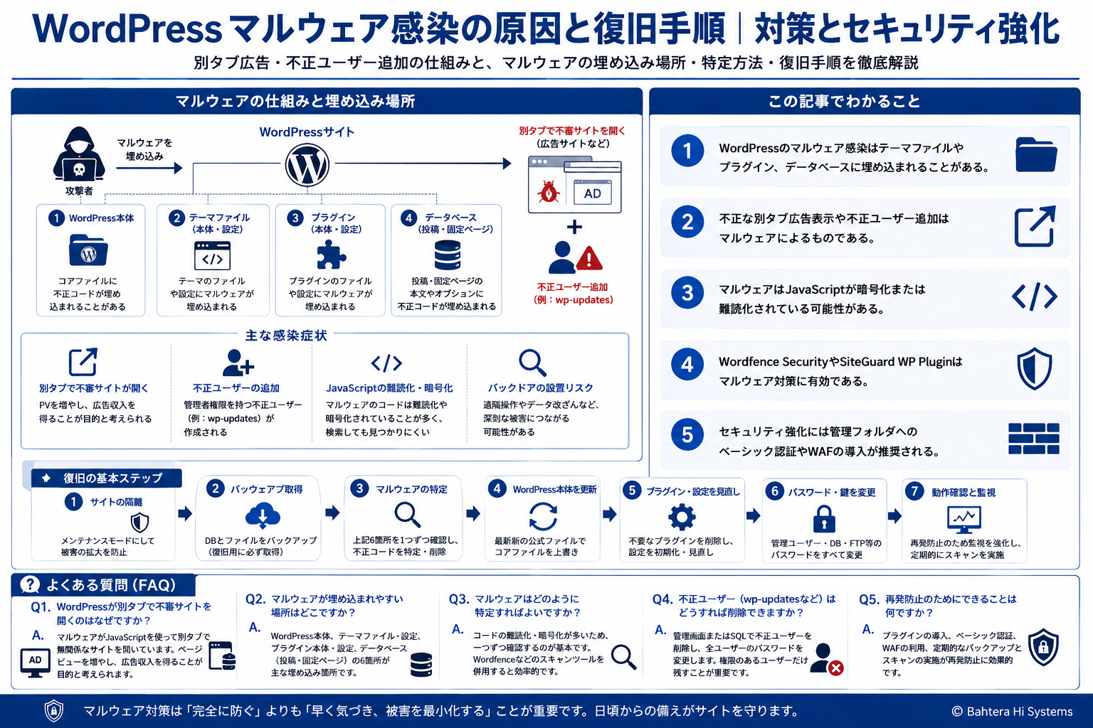 WordPressのマルウェア感染原因と復旧手順を示す構造化した図解