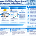 Diagram terstruktur tentang penerapan PDCA manufaktur dengan Asprova, kintone, dan MotionBoard