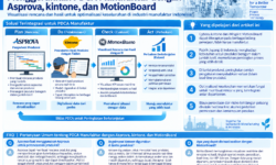 Menggerakkan PDCA Manufaktur dengan Asprova, kintone, dan MotionBoard | Seminar Optimalisasi Keseluruhan
