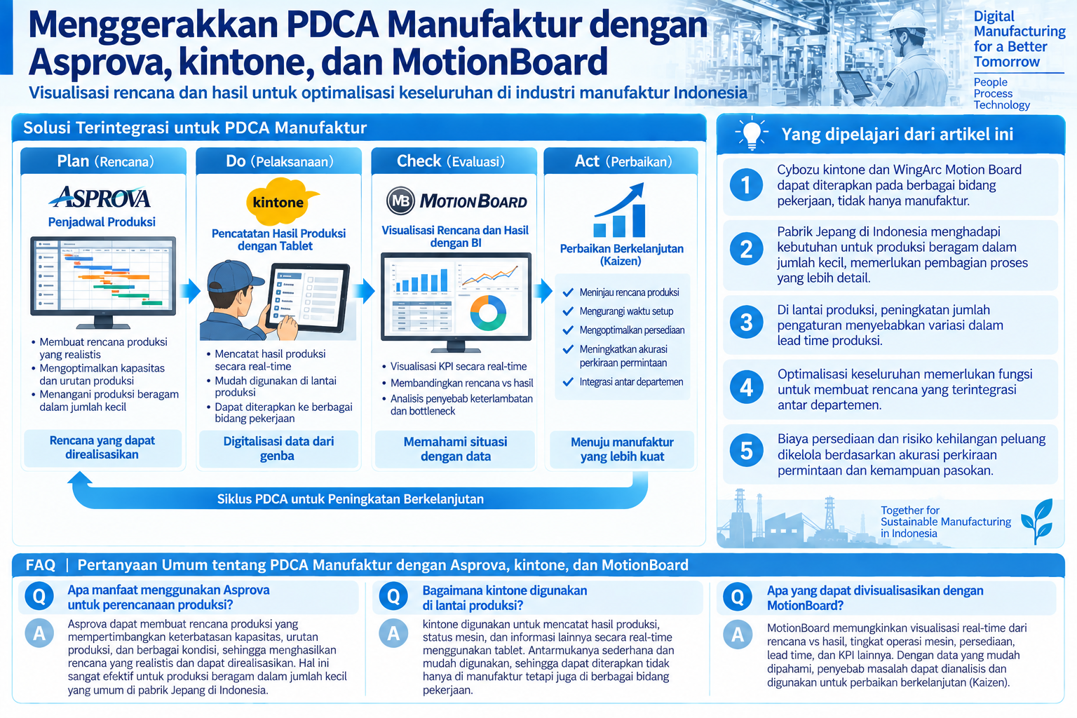 Diagram terstruktur tentang penerapan PDCA manufaktur dengan Asprova, kintone, dan MotionBoard