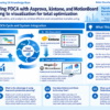 Structured diagram of the Manufacturing PDCA cycle with Asprova, kintone, and MotionBoard integration