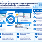 Structured diagram of the Manufacturing PDCA cycle with Asprova, kintone, and MotionBoard integration